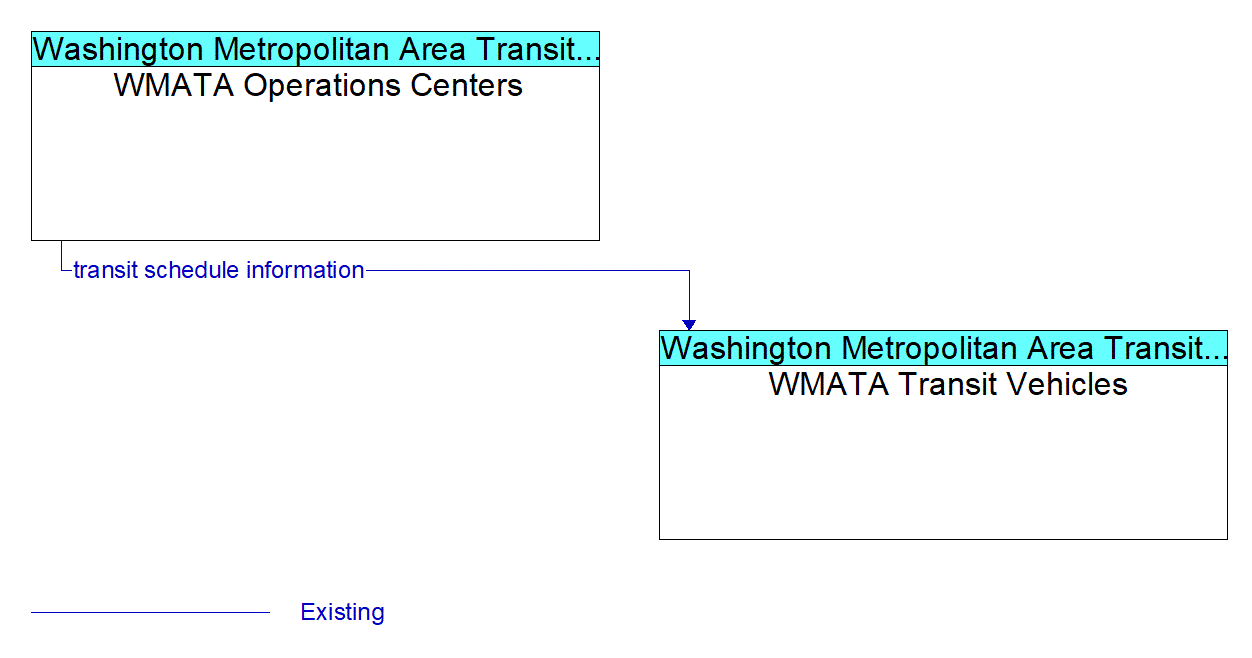 Service Graphic: Transit Fleet Management - WMATA