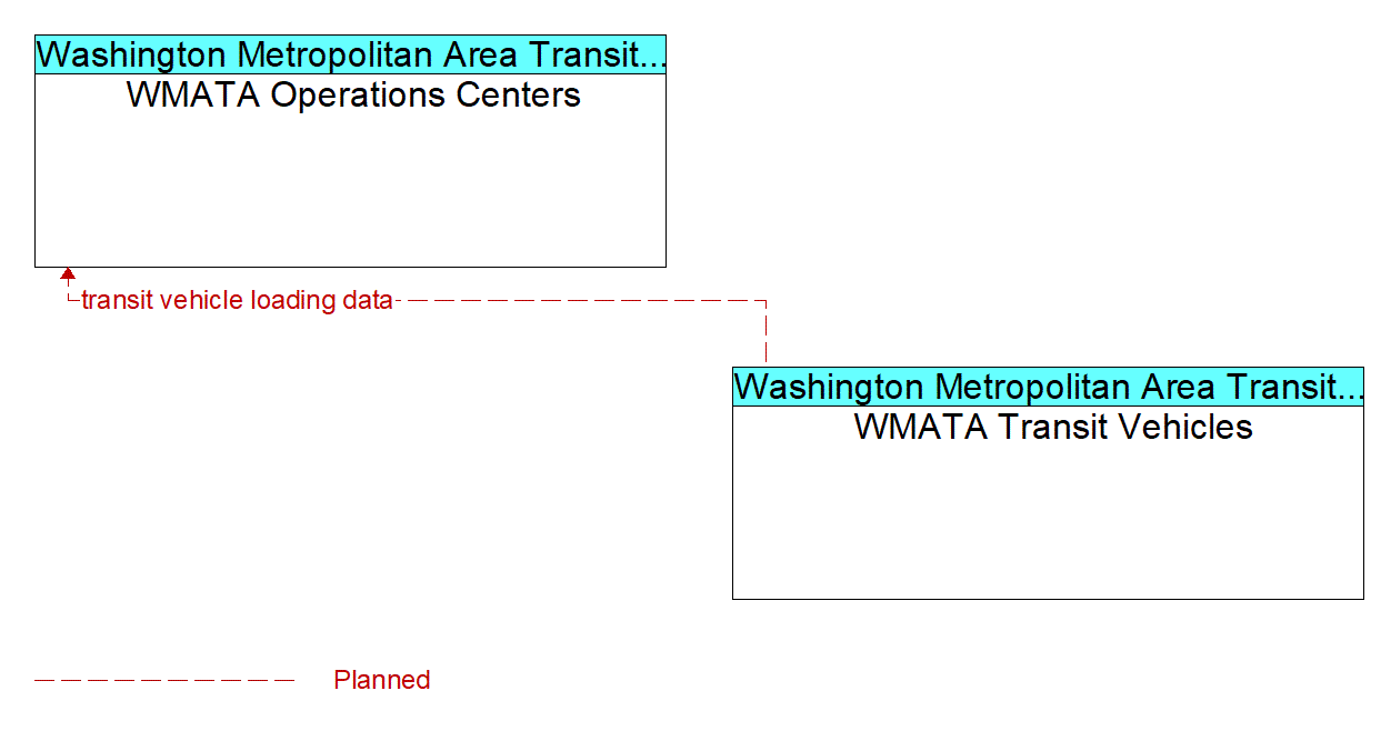 Service Graphic: Transit Passenger Counting - WMATA