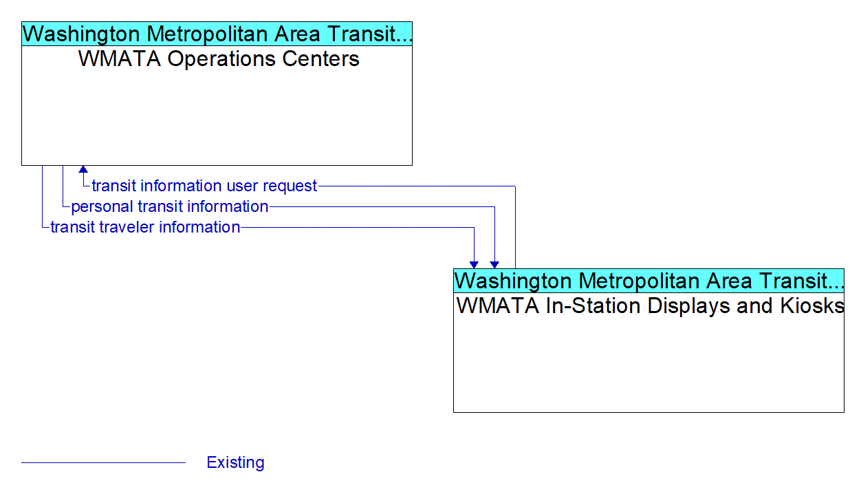 Service Graphic: Transit Traveler Information - WMATA