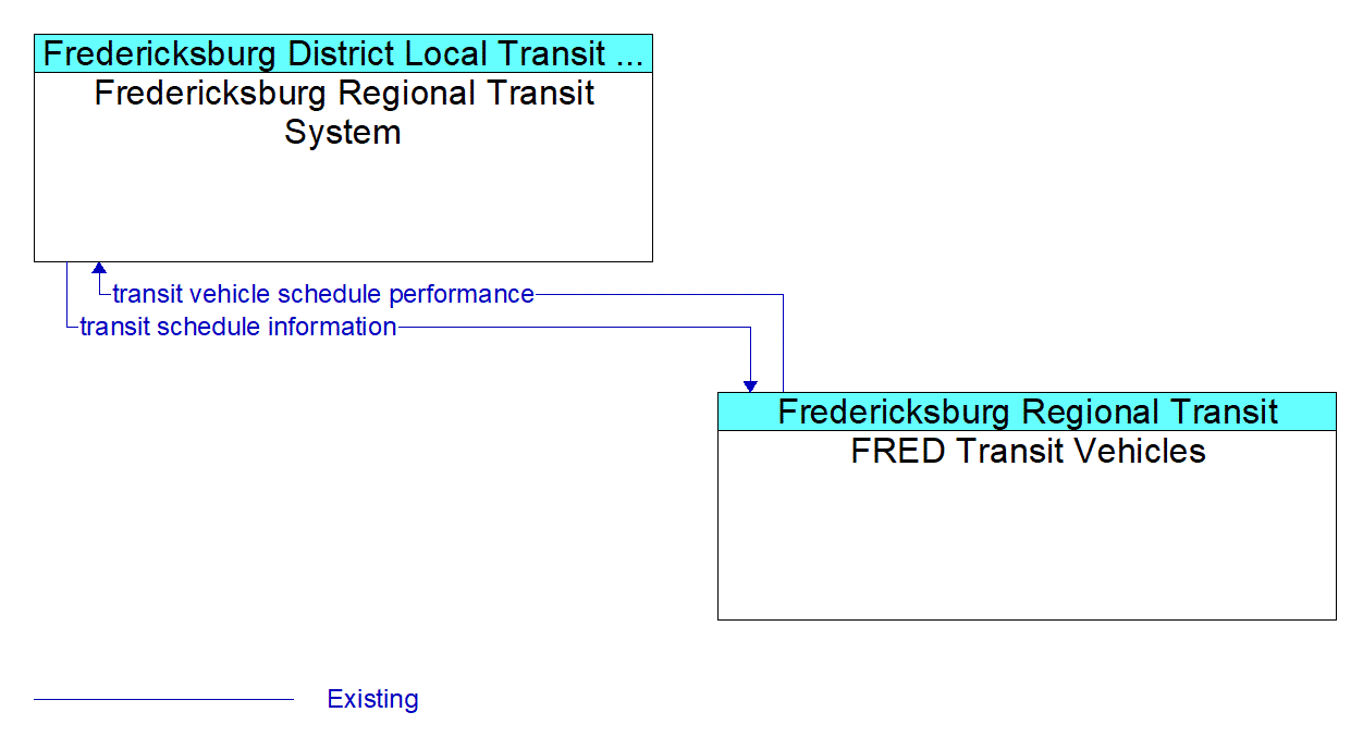 Service Graphic: Transit Signal Priority - Fredericksburg