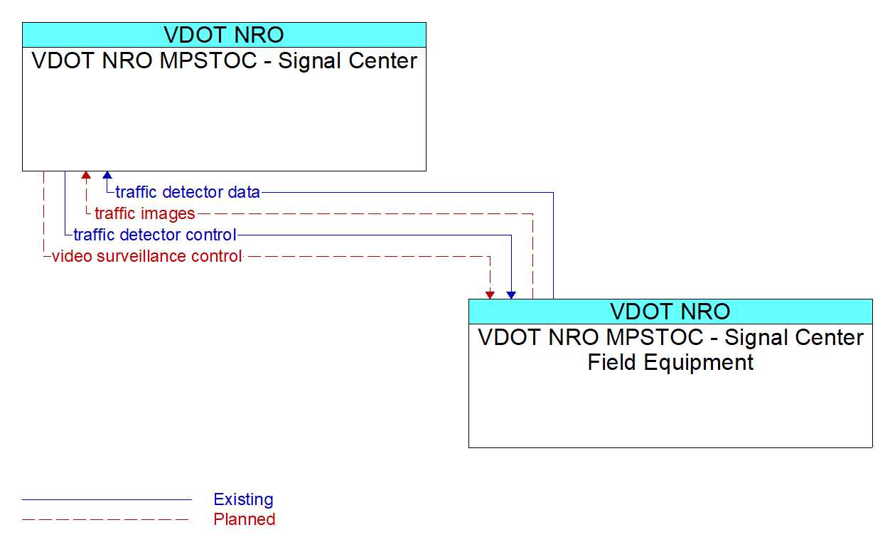 Service Graphic: Infrastructure-Based Traffic Surveillance - VDOT NRO MPSTOC - Signal Center