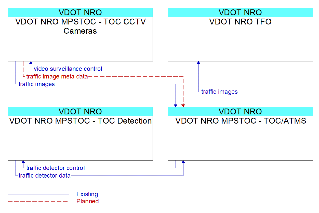 Service Graphic: Infrastructure-Based Traffic Surveillance - VDOT NRO MPSTOC TOC/ATMS