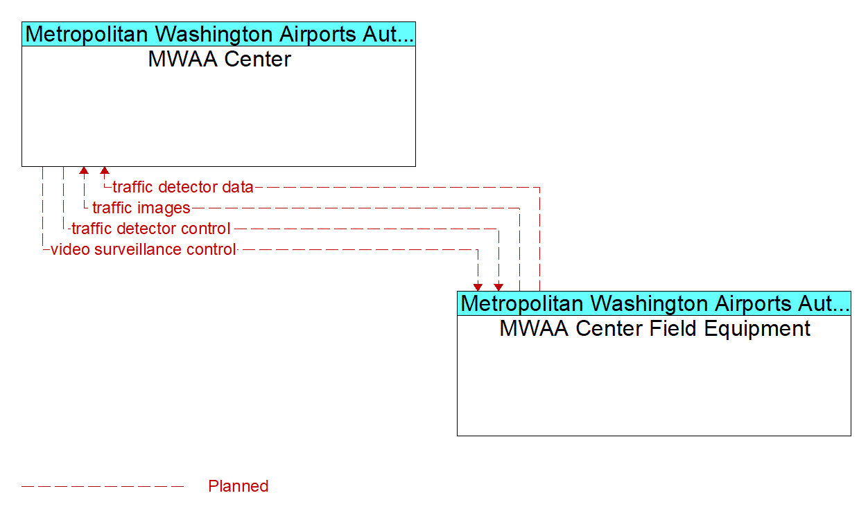 Service Graphic: Infrastructure-Based Traffic Surveillance - MWAA Center