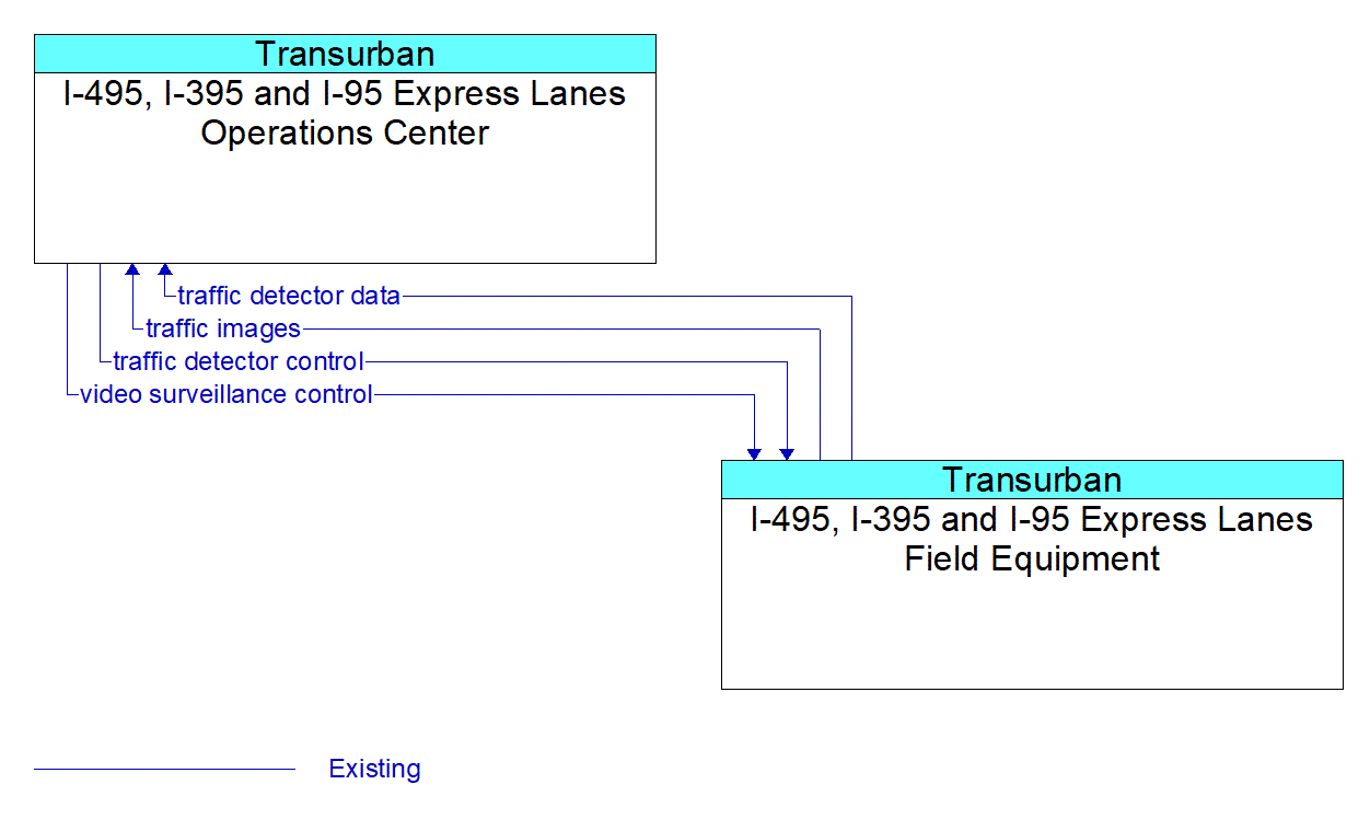 Service Graphic: Infrastructure-Based Traffic Surveillance (I-395 and I-95 Express Lanes)
