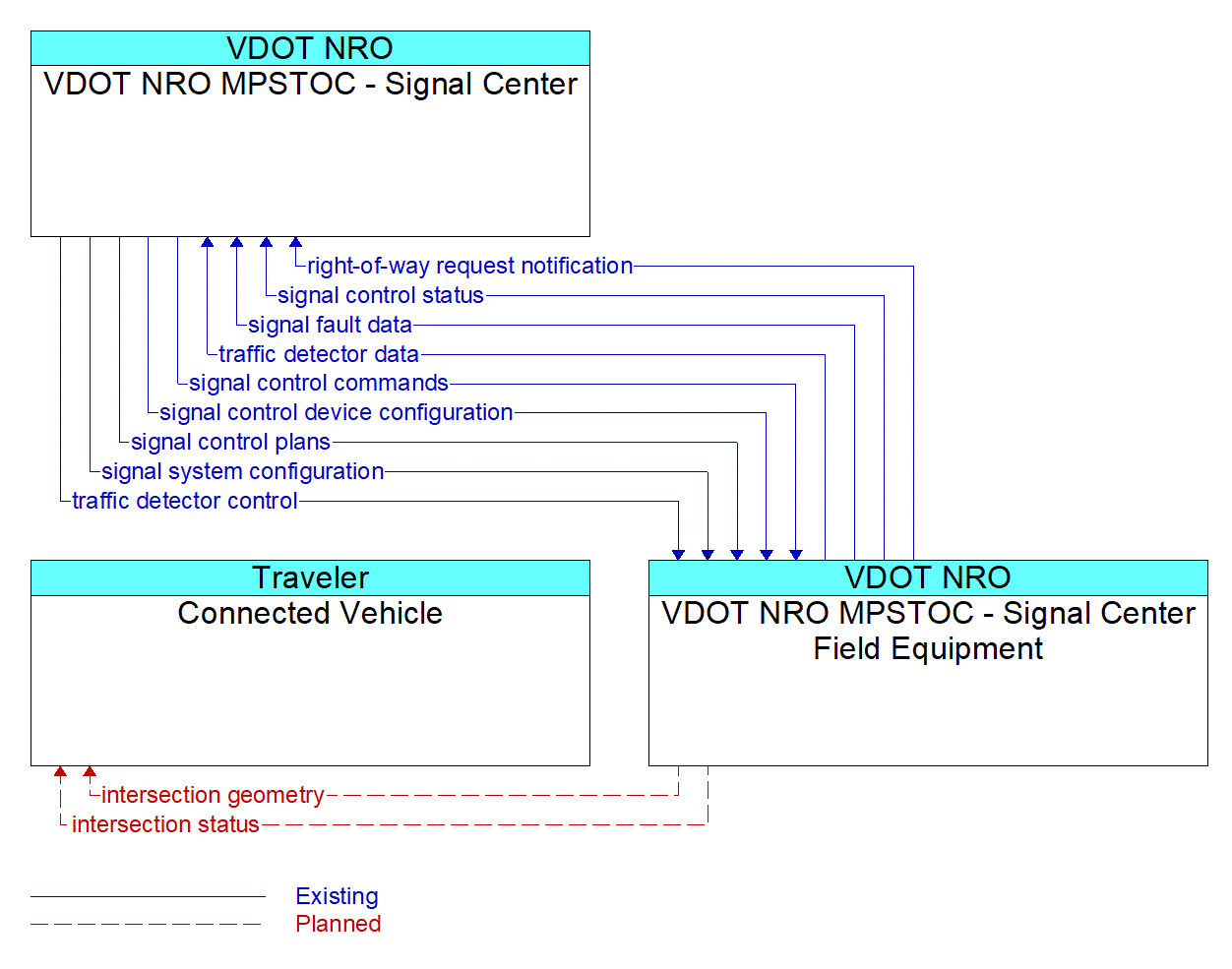 Service Graphic: Connected Vehicle Traffic Signal System (NRO)
