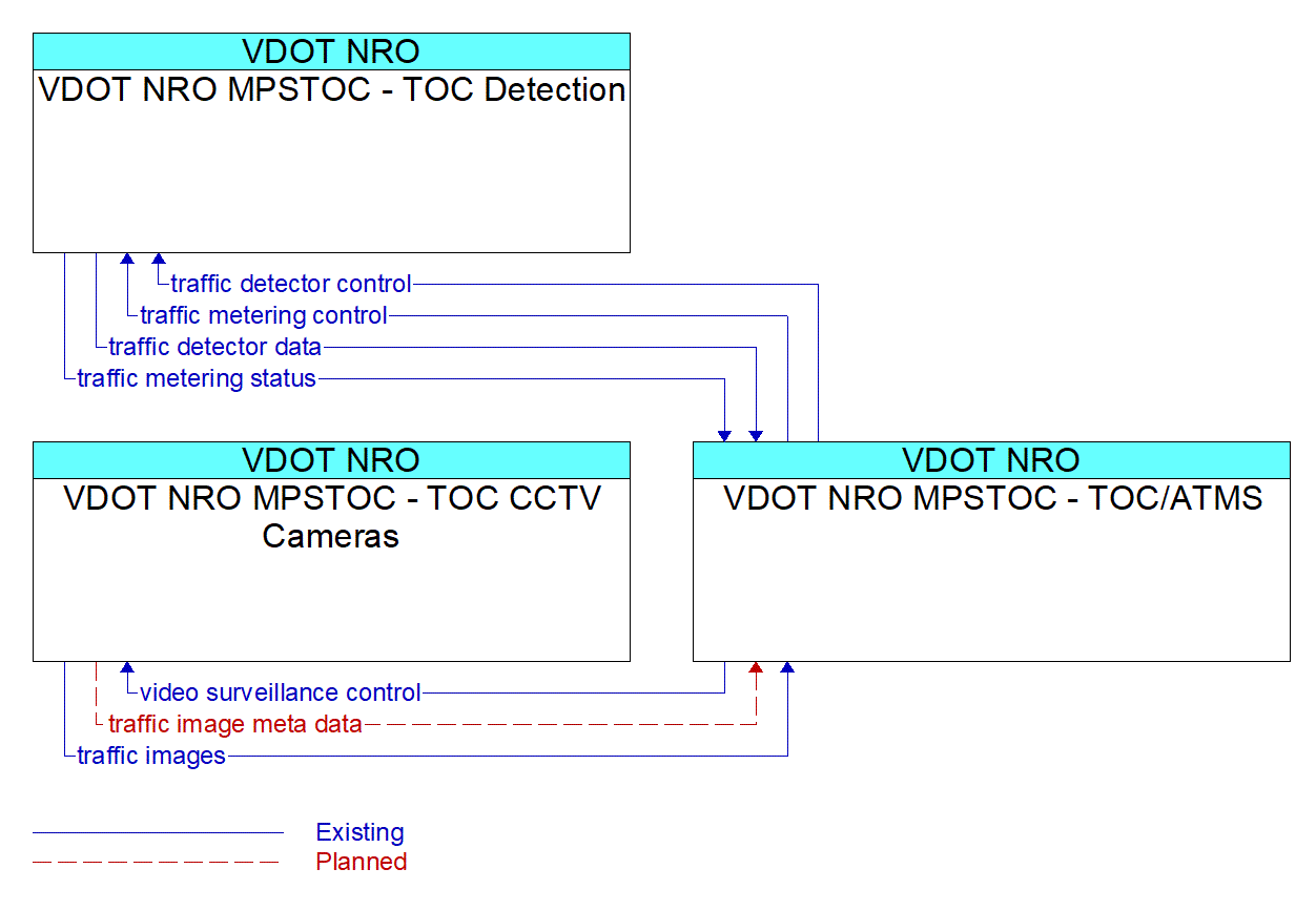 Service Graphic: Freeway Control - VDOT NRO MPSTOC - TOC/ATMS