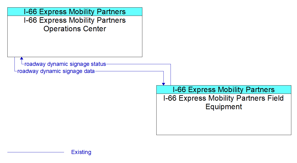 Service Graphic: Traffic Information Dissemination (I-66 Express Mobility Partners)