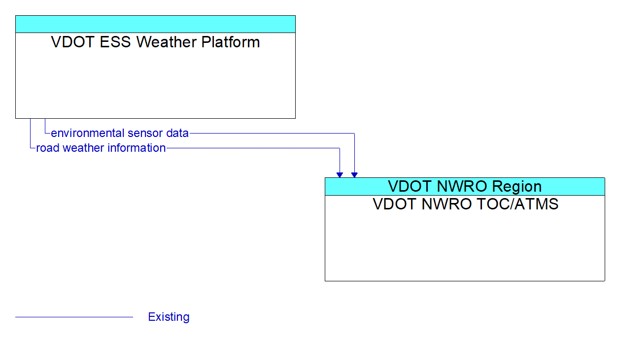 Architecture Flow Diagram: VDOT ESS Weather Platform <--> VDOT NWRO TOC/ATMS