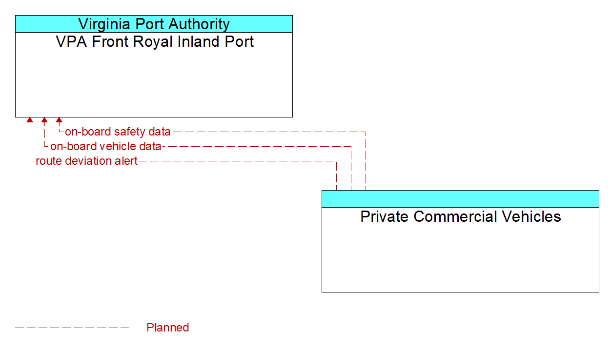 Architecture Flow Diagram: Private Commercial Vehicles <--> VPA Front Royal Inland Port