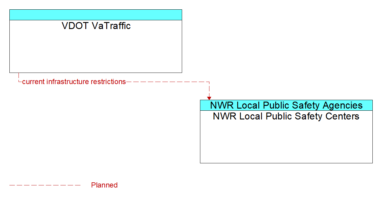 Architecture Flow Diagram: VDOT VaTraffic <--> NWR Local Public Safety Centers