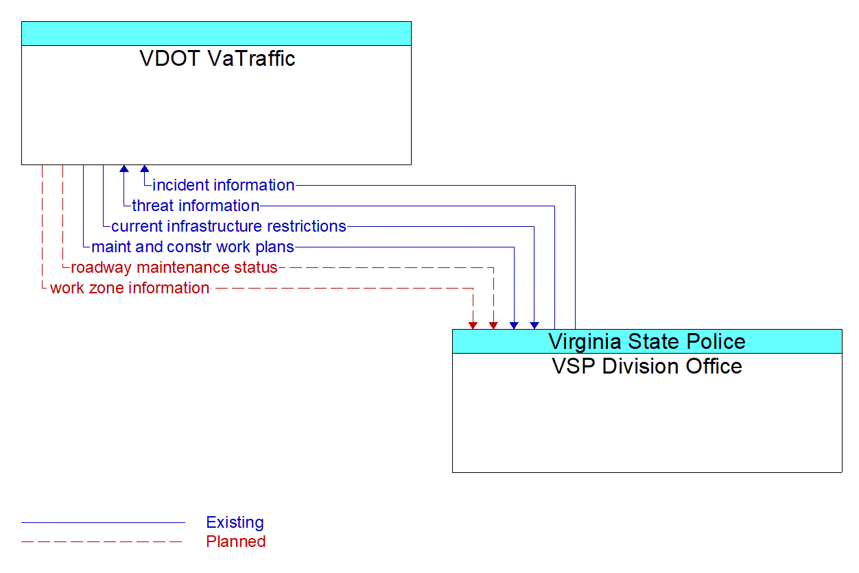 Architecture Flow Diagram: VSP Division Office <--> VDOT VaTraffic