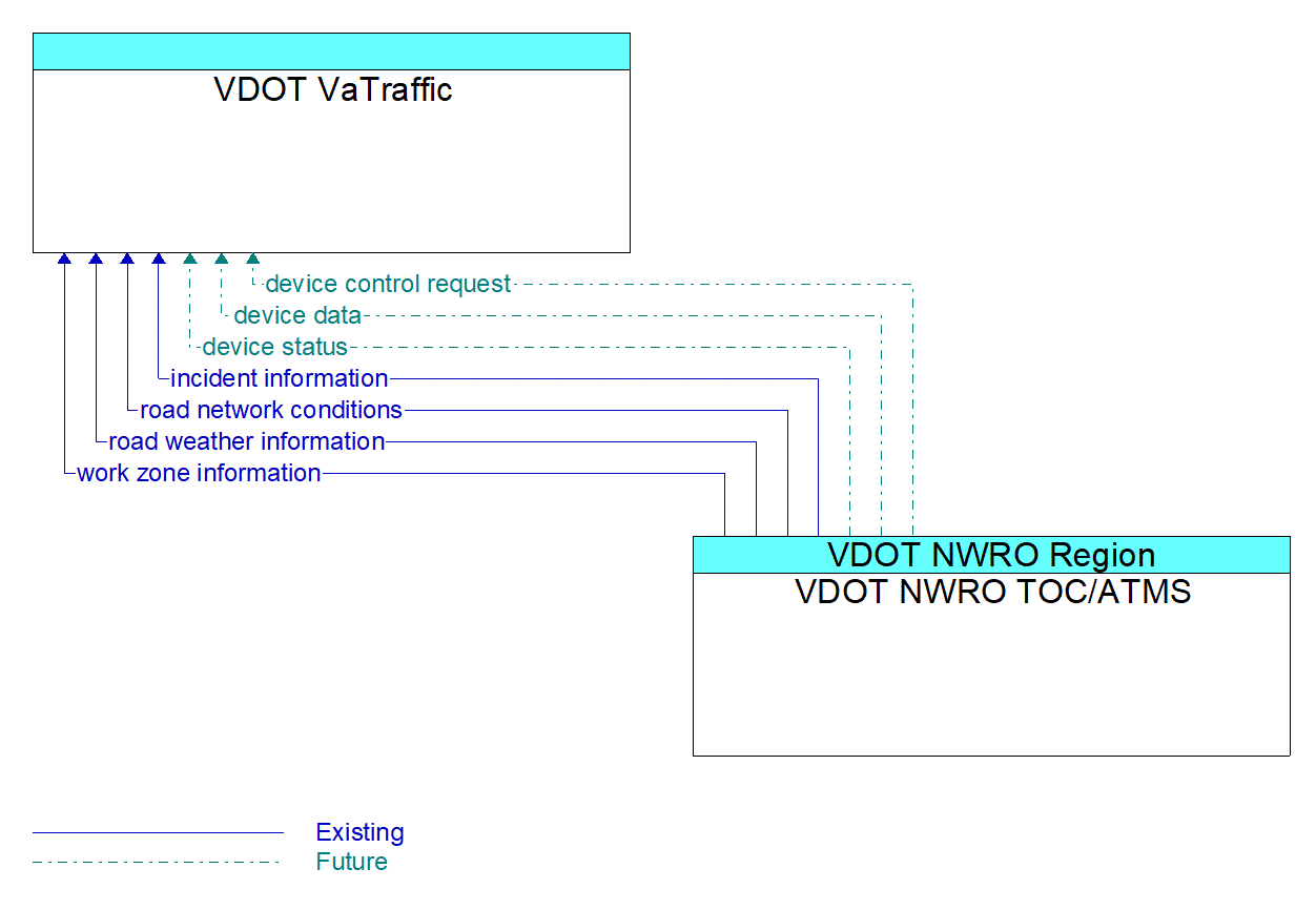 Architecture Flow Diagram: VDOT NWRO TOC/ATMS <--> VDOT VaTraffic