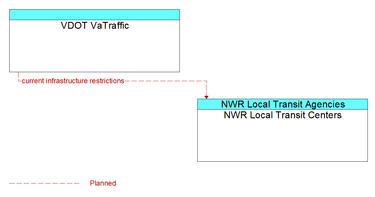 Architecture Flow Diagram: VDOT VaTraffic <--> NWR Local Transit Centers