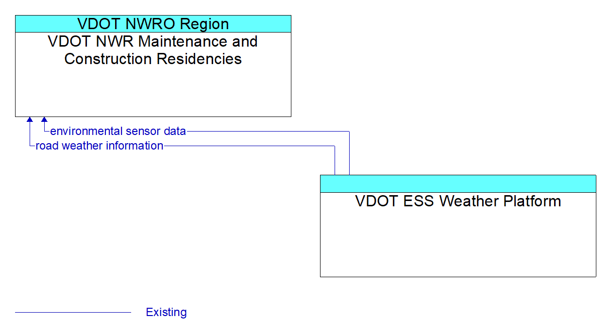 Architecture Flow Diagram: VDOT ESS Weather Platform <--> VDOT NWR Maintenance and Construction Residencies