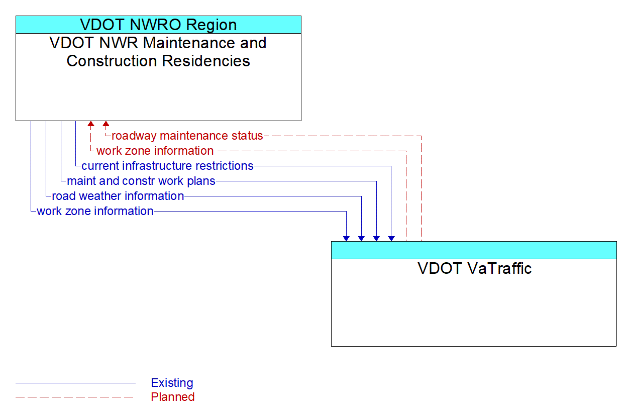 Architecture Flow Diagram: VDOT VaTraffic <--> VDOT NWR Maintenance and Construction Residencies