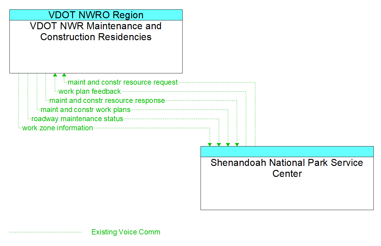 Architecture Flow Diagram: Shenandoah National Park Service Center <--> VDOT NWR Maintenance and Construction Residencies