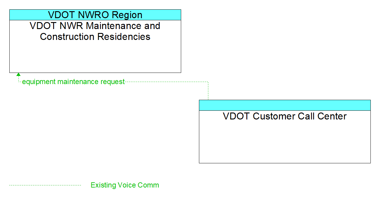 Architecture Flow Diagram: VDOT Customer Call Center <--> VDOT NWR Maintenance and Construction Residencies
