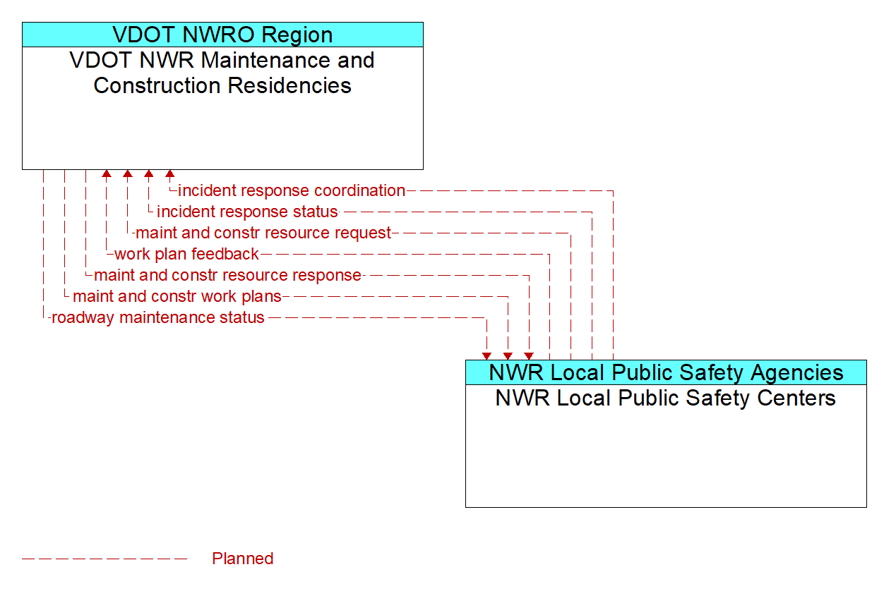 Architecture Flow Diagram: NWR Local Public Safety Centers <--> VDOT NWR Maintenance and Construction Residencies