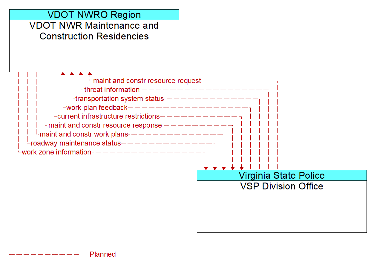 Architecture Flow Diagram: VSP Division Office <--> VDOT NWR Maintenance and Construction Residencies