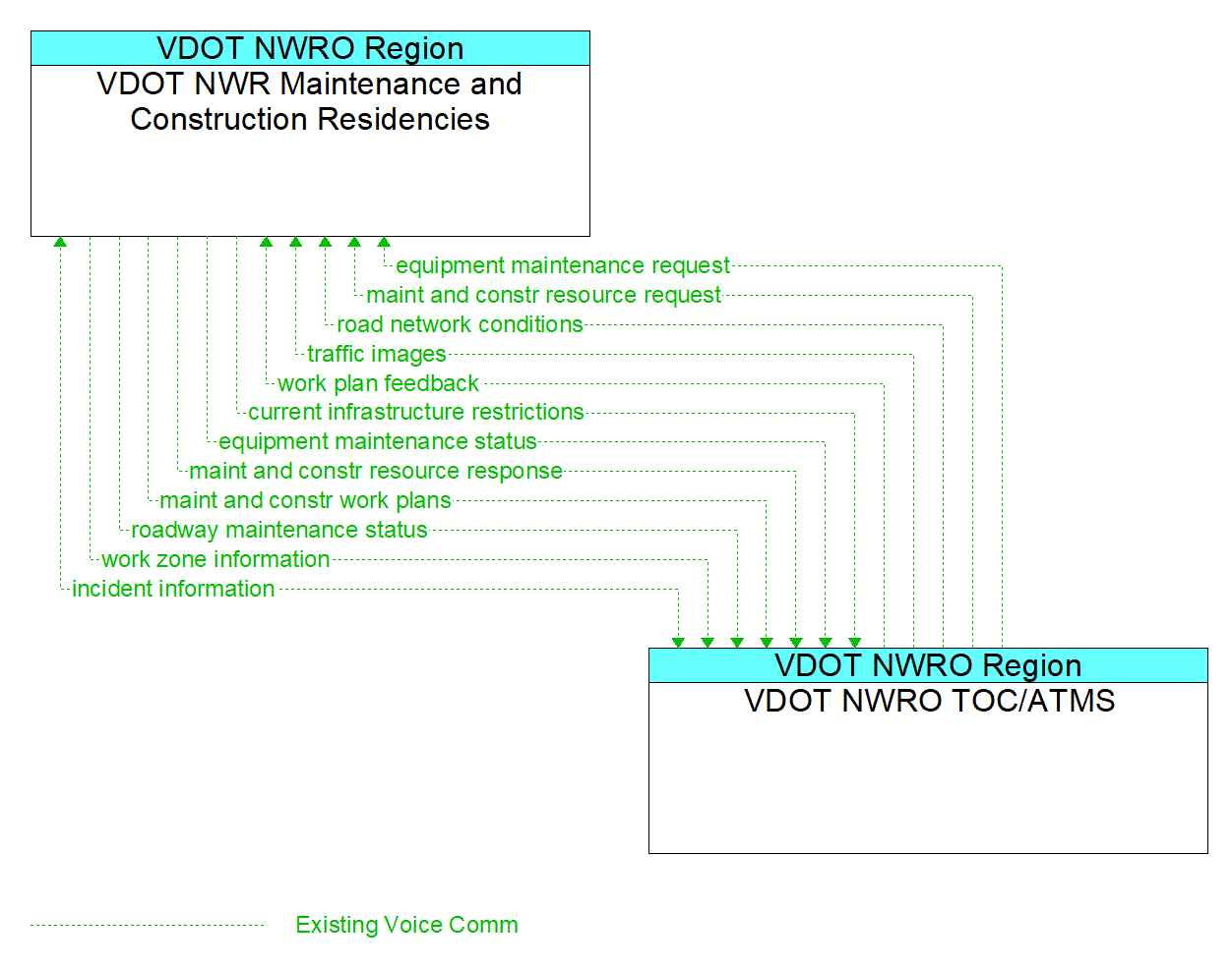 Architecture Flow Diagram: VDOT NWRO TOC/ATMS <--> VDOT NWR Maintenance and Construction Residencies