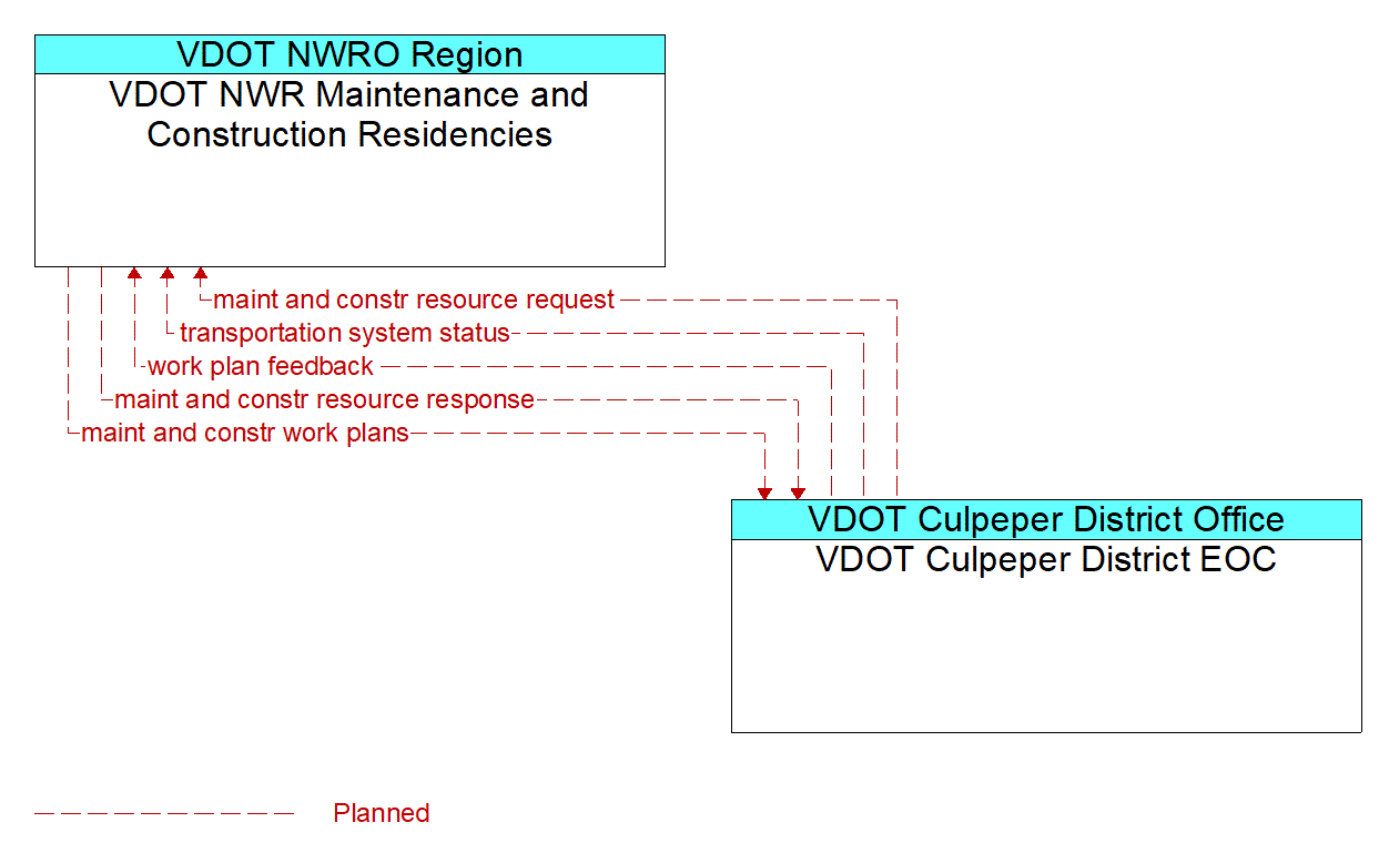 Architecture Flow Diagram: VDOT Culpeper District EOC <--> VDOT NWR Maintenance and Construction Residencies