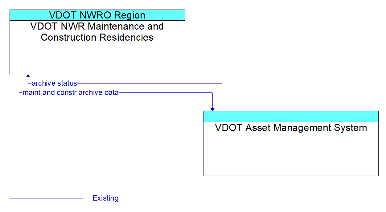 Architecture Flow Diagram: VDOT Asset Management System <--> VDOT NWR Maintenance and Construction Residencies