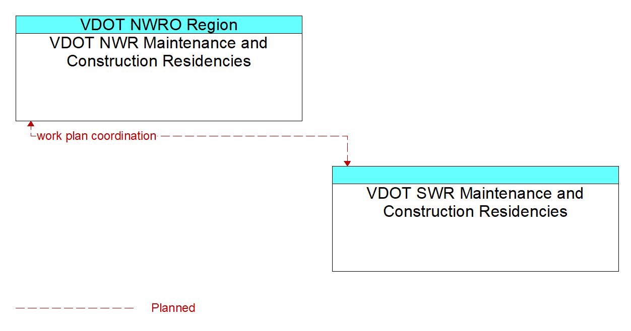 Architecture Flow Diagram: VDOT SWR Maintenance and Construction Residencies <--> VDOT NWR Maintenance and Construction Residencies