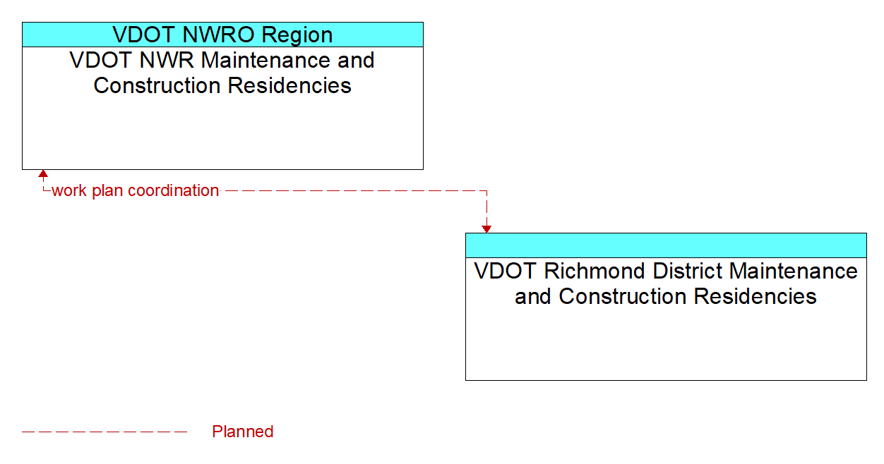 Architecture Flow Diagram: VDOT Richmond District Maintenance and Construction Residencies <--> VDOT NWR Maintenance and Construction Residencies