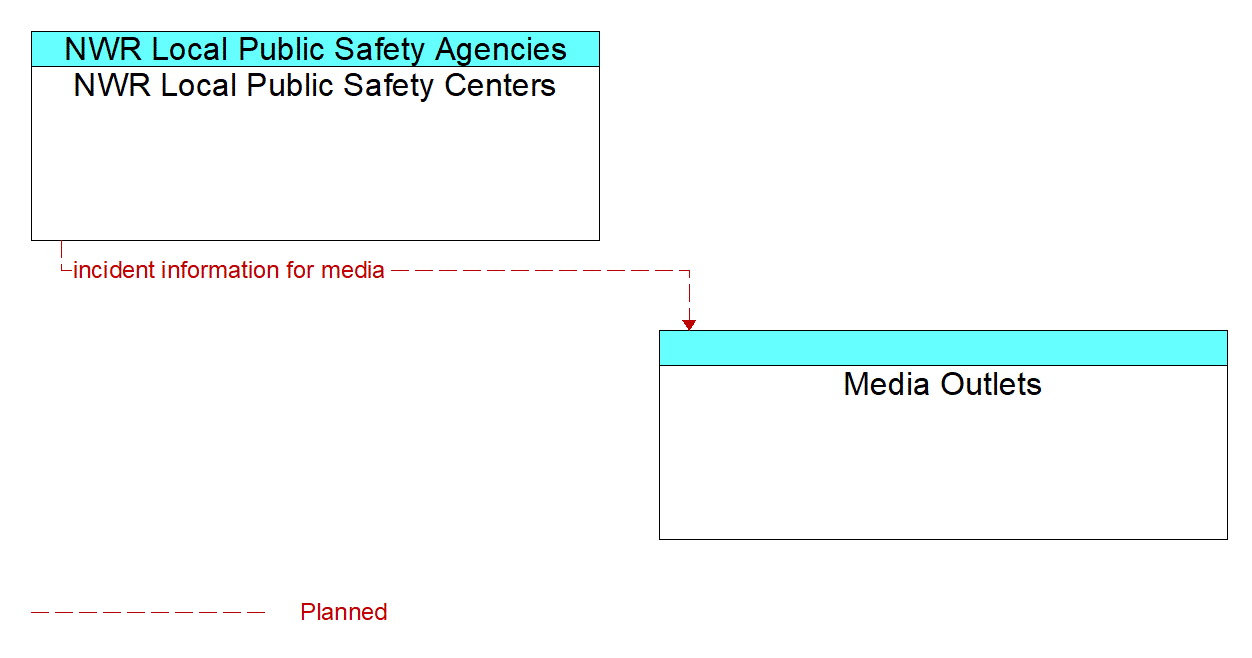 Architecture Flow Diagram: NWR Local Public Safety Centers <--> Media Outlets