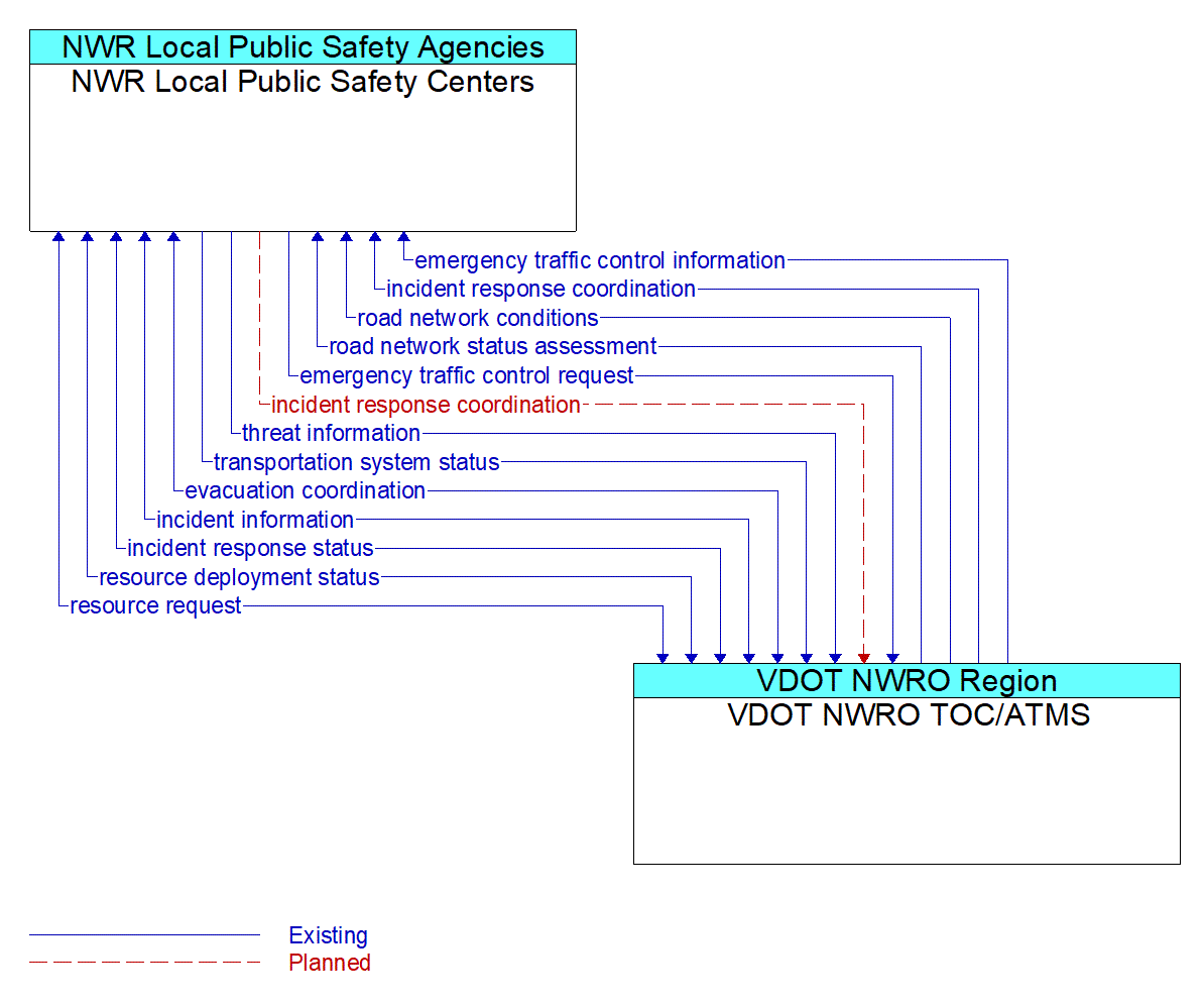 Architecture Flow Diagram: VDOT NWRO TOC/ATMS <--> NWR Local Public Safety Centers