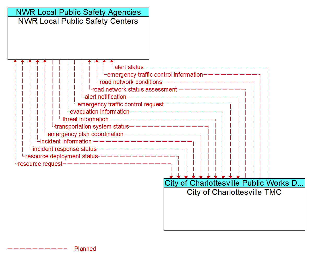 Architecture Flow Diagram: City of Charlottesville TMC <--> NWR Local Public Safety Centers