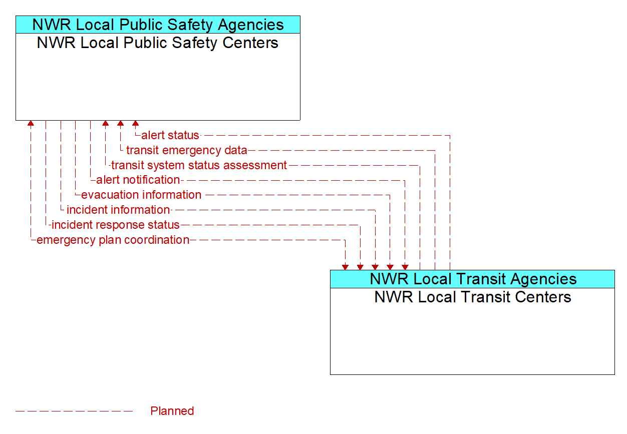 Architecture Flow Diagram: NWR Local Transit Centers <--> NWR Local Public Safety Centers