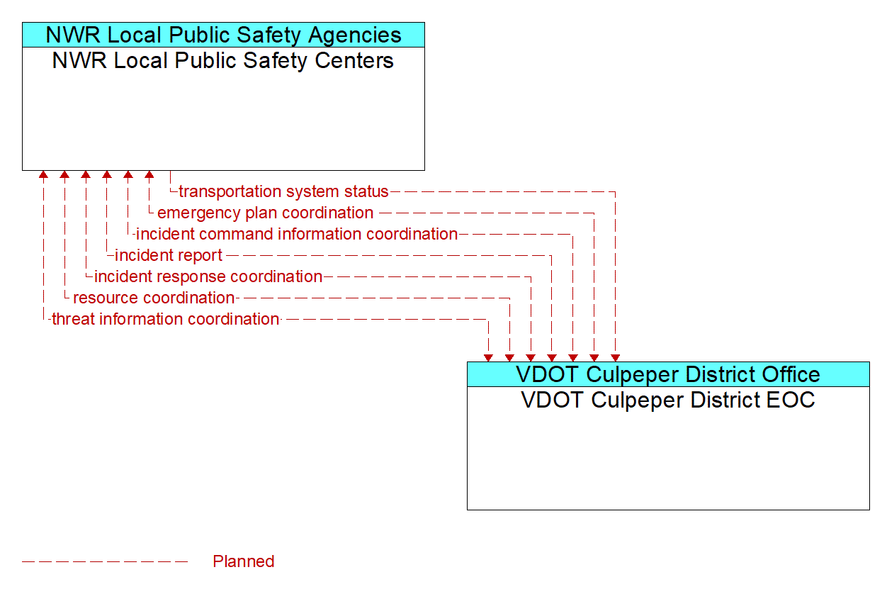 Architecture Flow Diagram: VDOT Culpeper District EOC <--> NWR Local Public Safety Centers