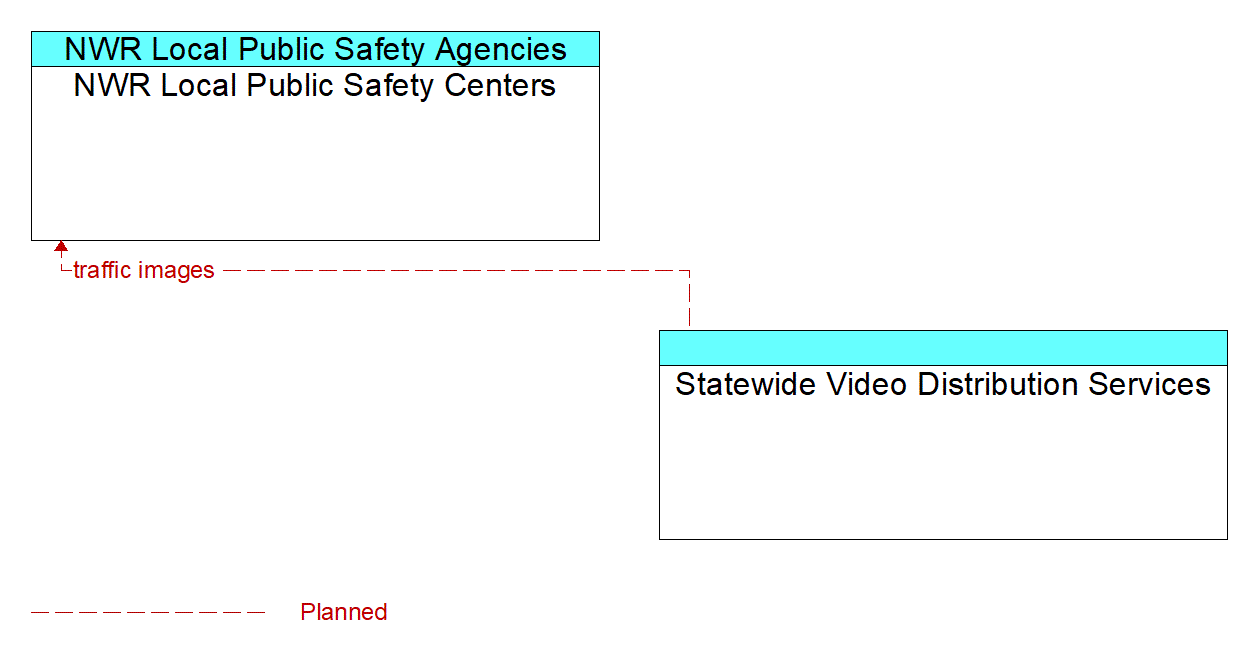 Architecture Flow Diagram: Statewide Video Distribution Services <--> NWR Local Public Safety Centers