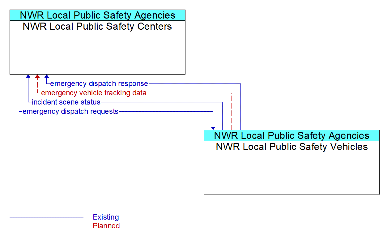 Architecture Flow Diagram: NWR Local Public Safety Vehicles <--> NWR Local Public Safety Centers
