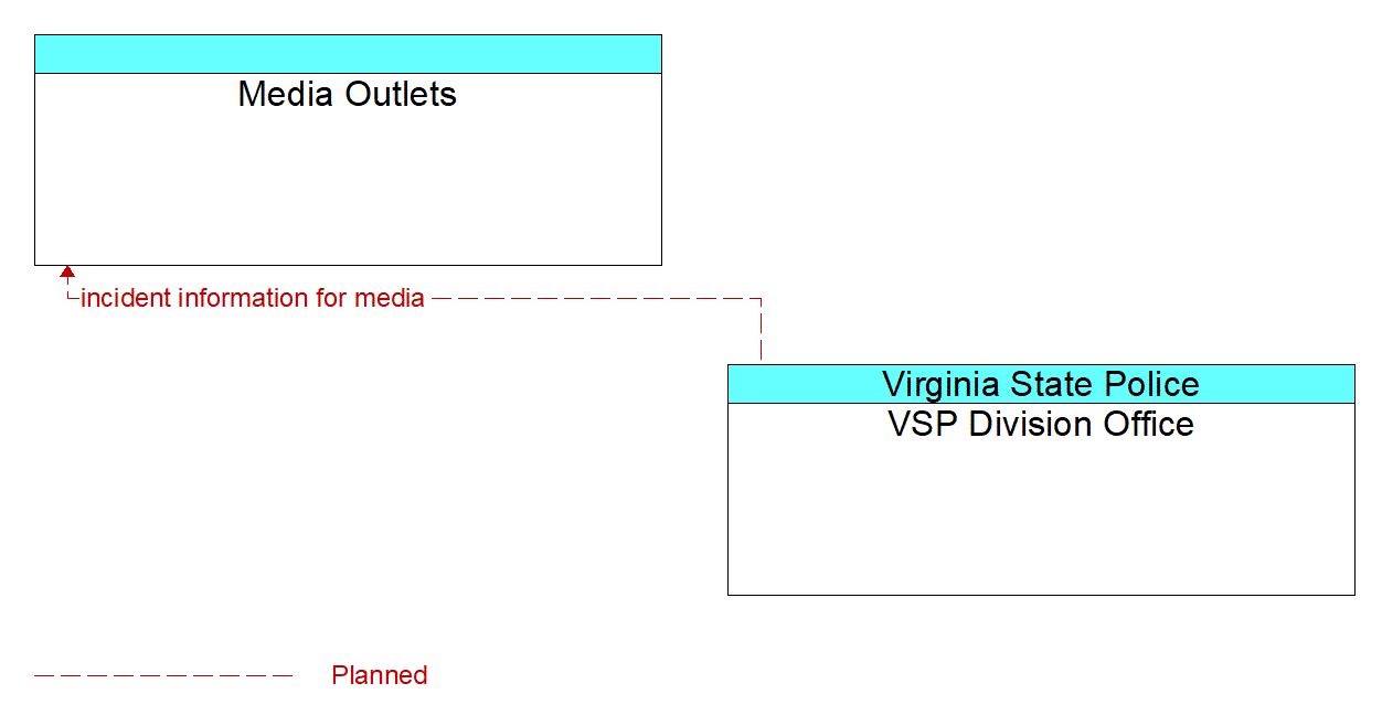 Architecture Flow Diagram: VSP Division Office <--> Media Outlets