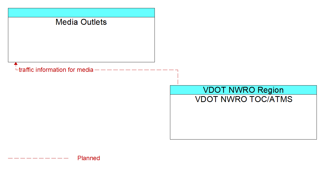 Architecture Flow Diagram: VDOT NWRO TOC/ATMS <--> Media Outlets