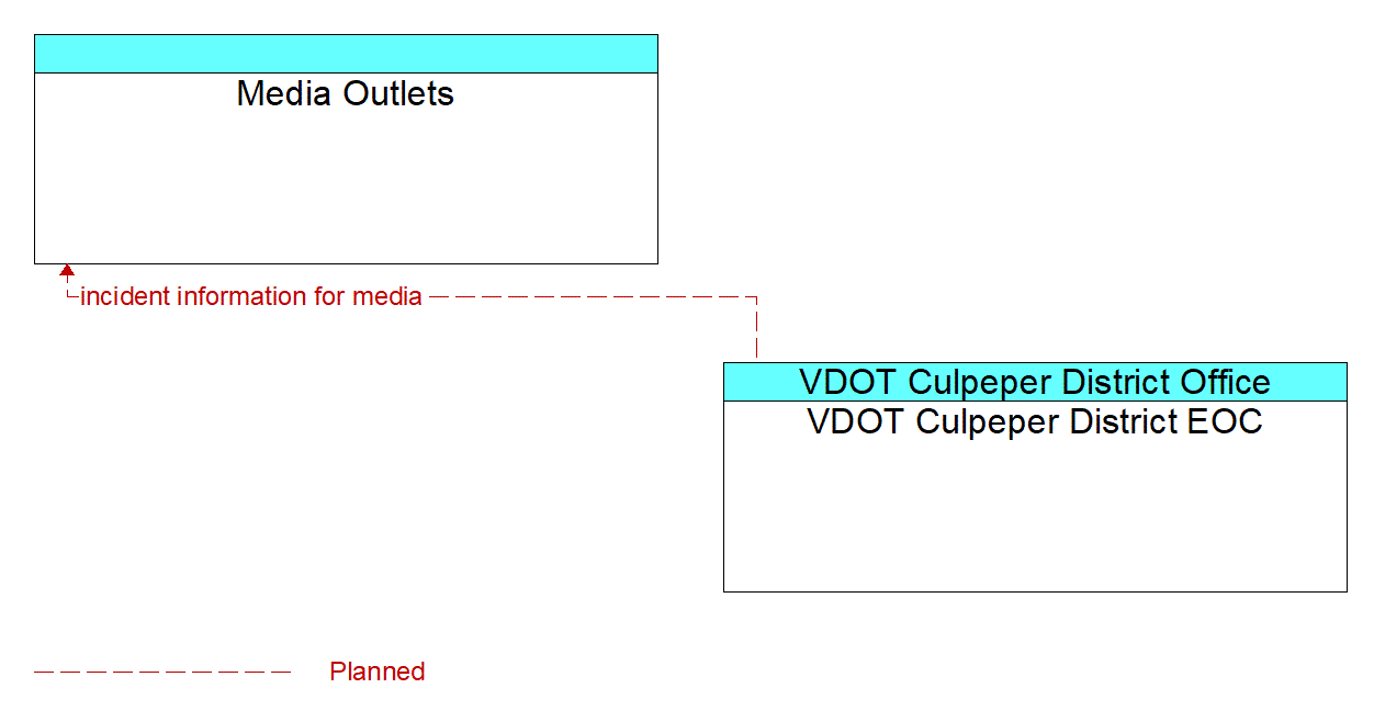 Architecture Flow Diagram: VDOT Culpeper District EOC <--> Media Outlets