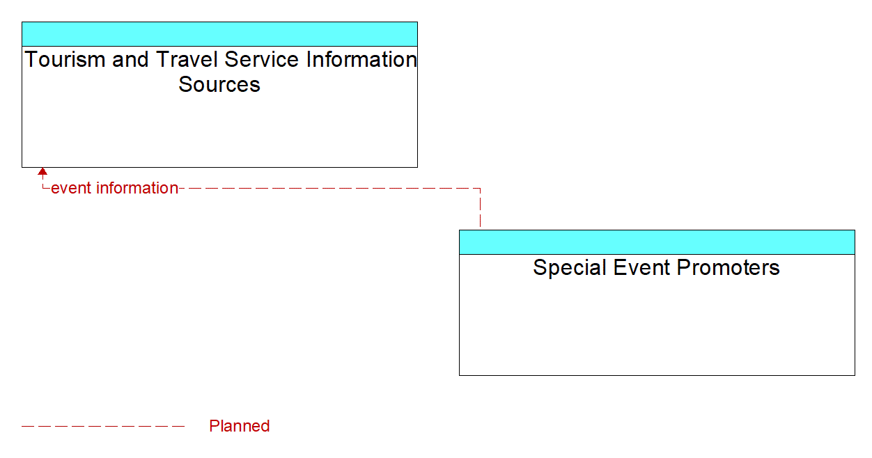 Architecture Flow Diagram: Special Event Promoters <--> Tourism and Travel Service Information Sources