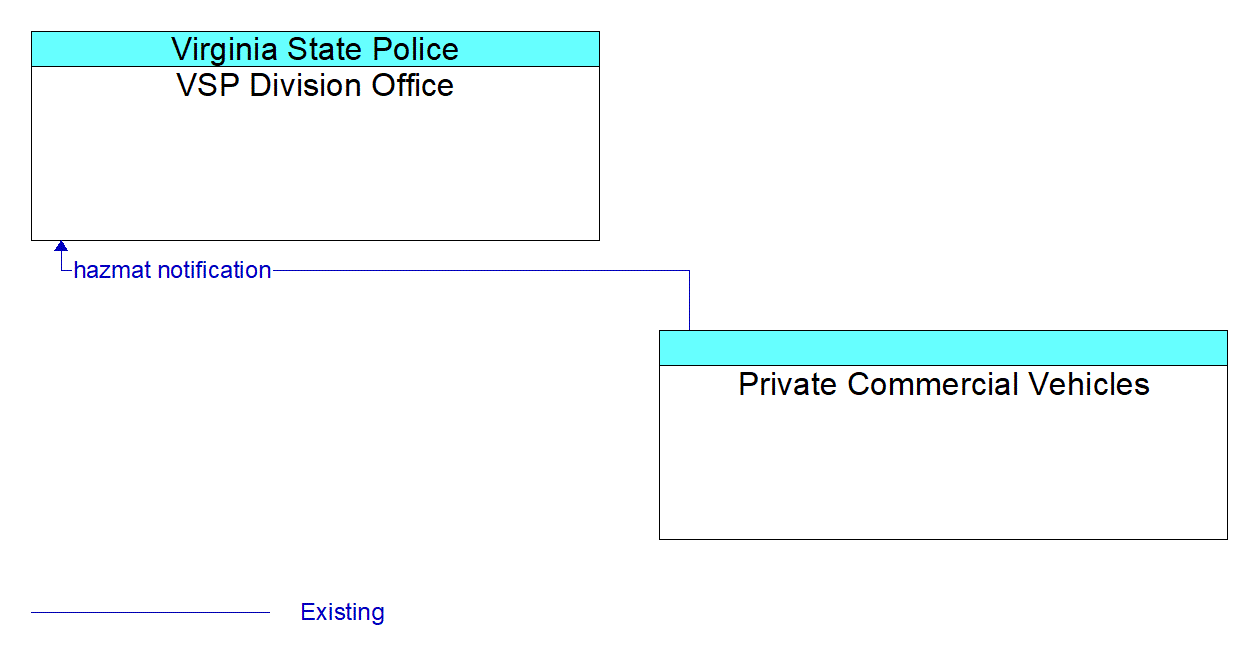Architecture Flow Diagram: Private Commercial Vehicles <--> VSP Division Office