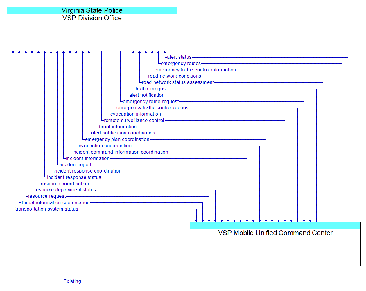 Architecture Flow Diagram: VSP Mobile Unified Command Center <--> VSP Division Office