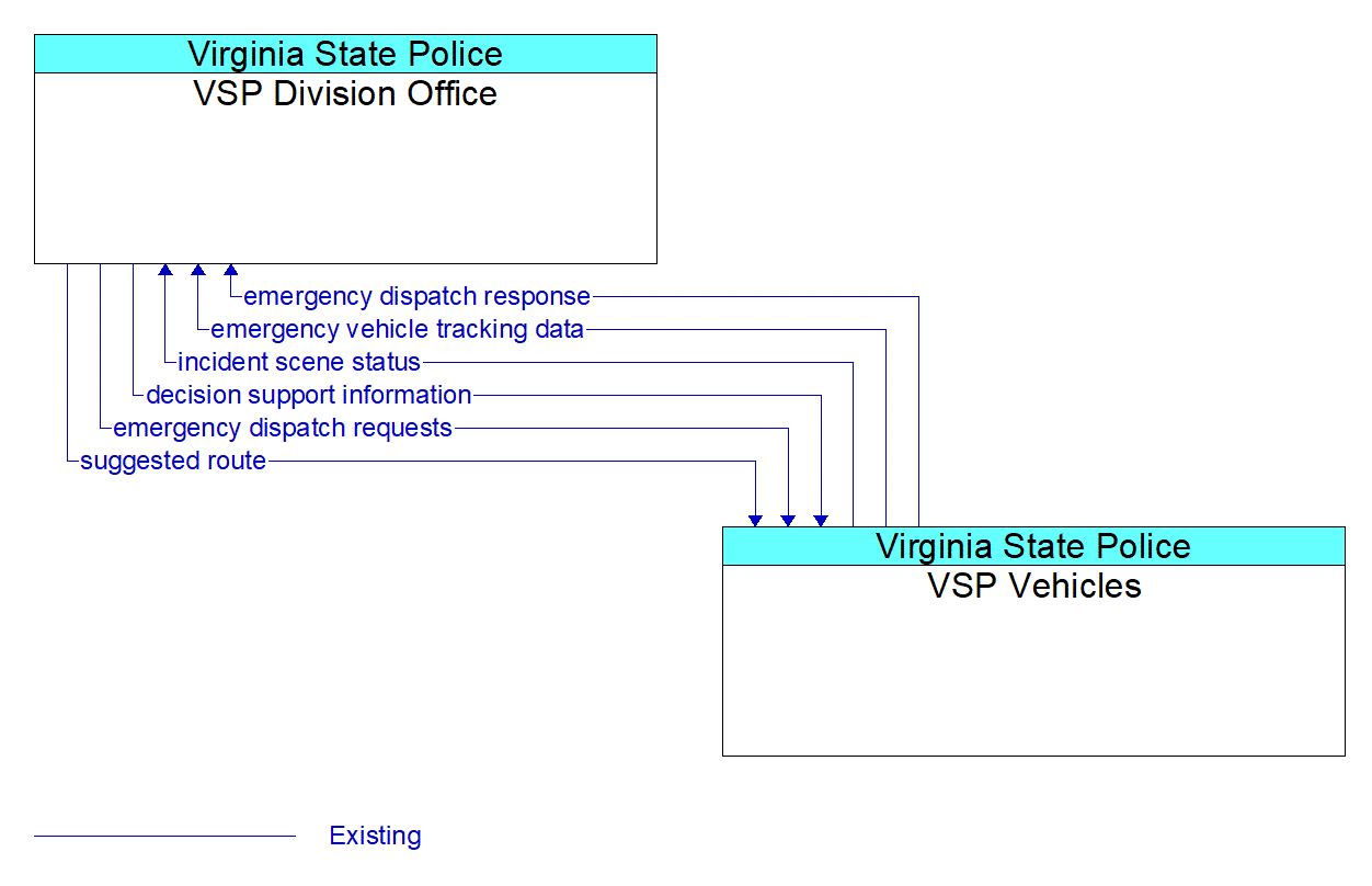 Architecture Flow Diagram: VSP Vehicles <--> VSP Division Office