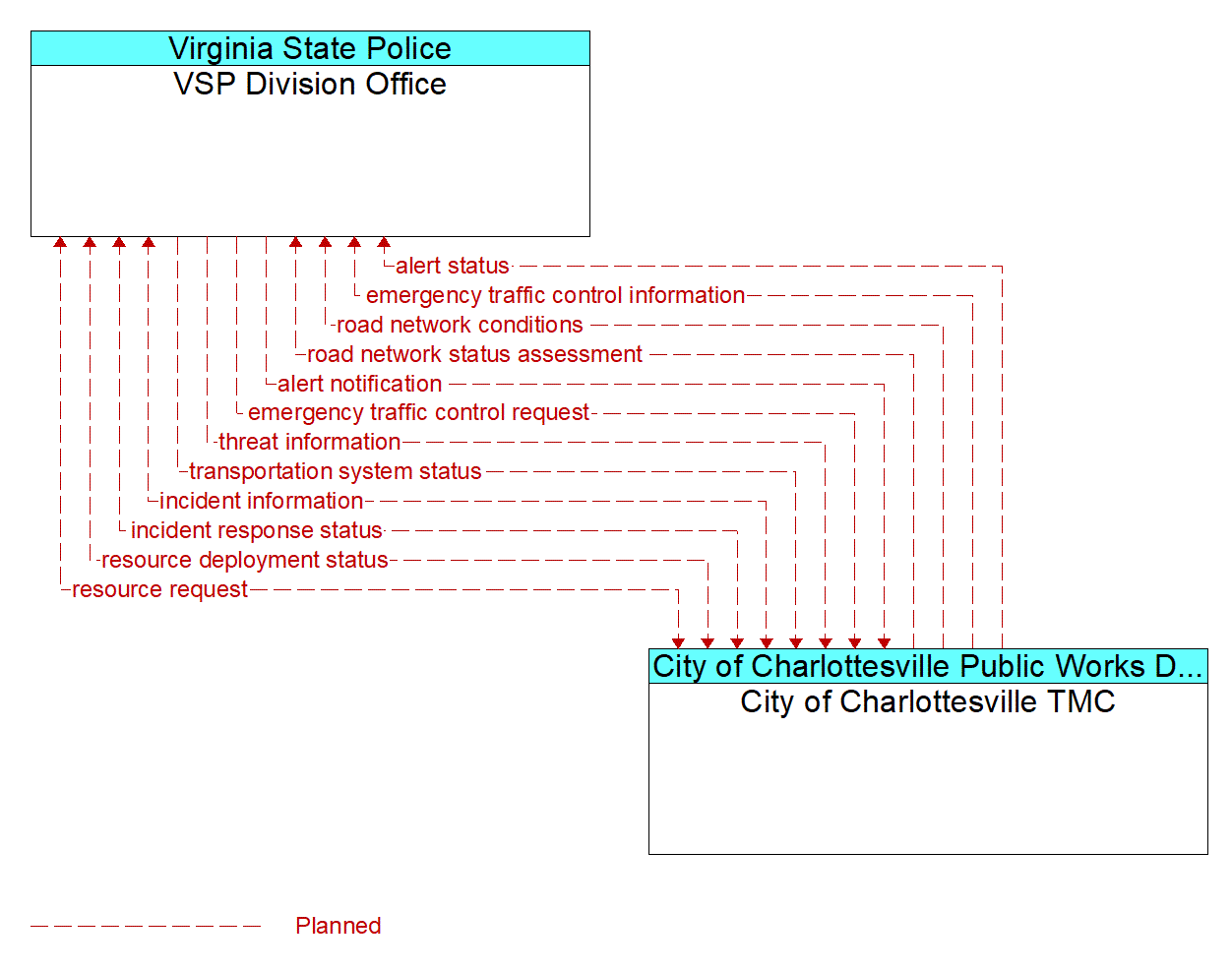Architecture Flow Diagram: City of Charlottesville TMC <--> VSP Division Office