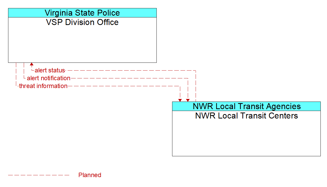 Architecture Flow Diagram: NWR Local Transit Centers <--> VSP Division Office