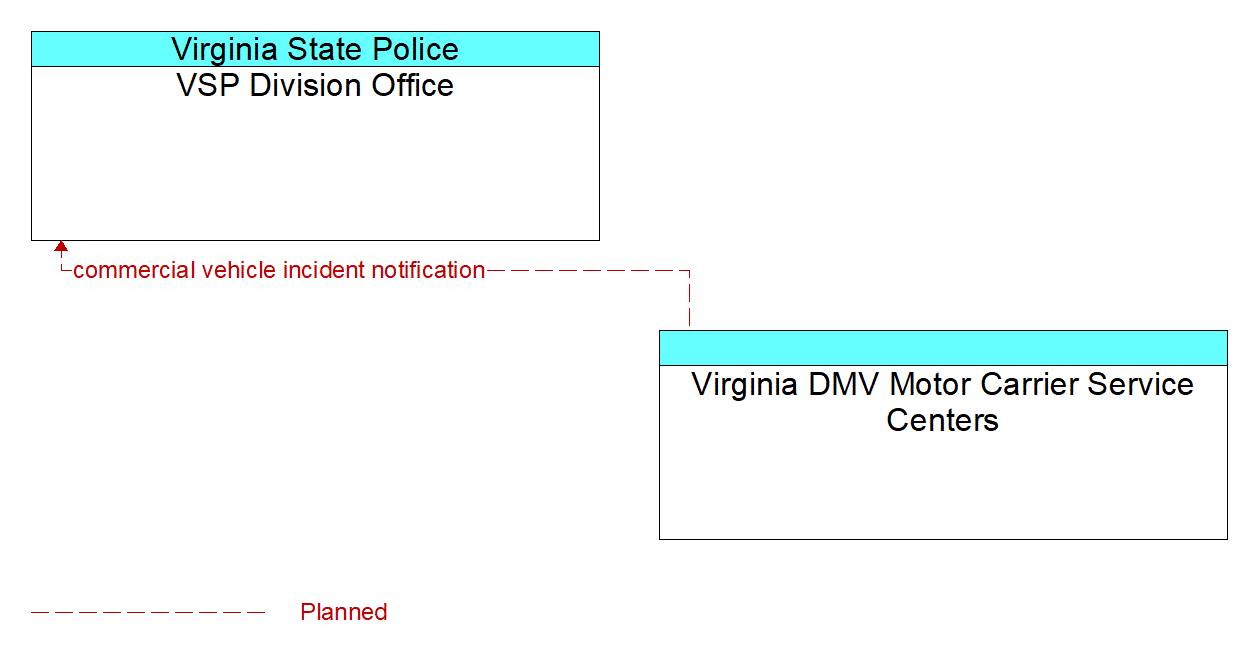 Architecture Flow Diagram: Virginia DMV Motor Carrier Service Centers <--> VSP Division Office