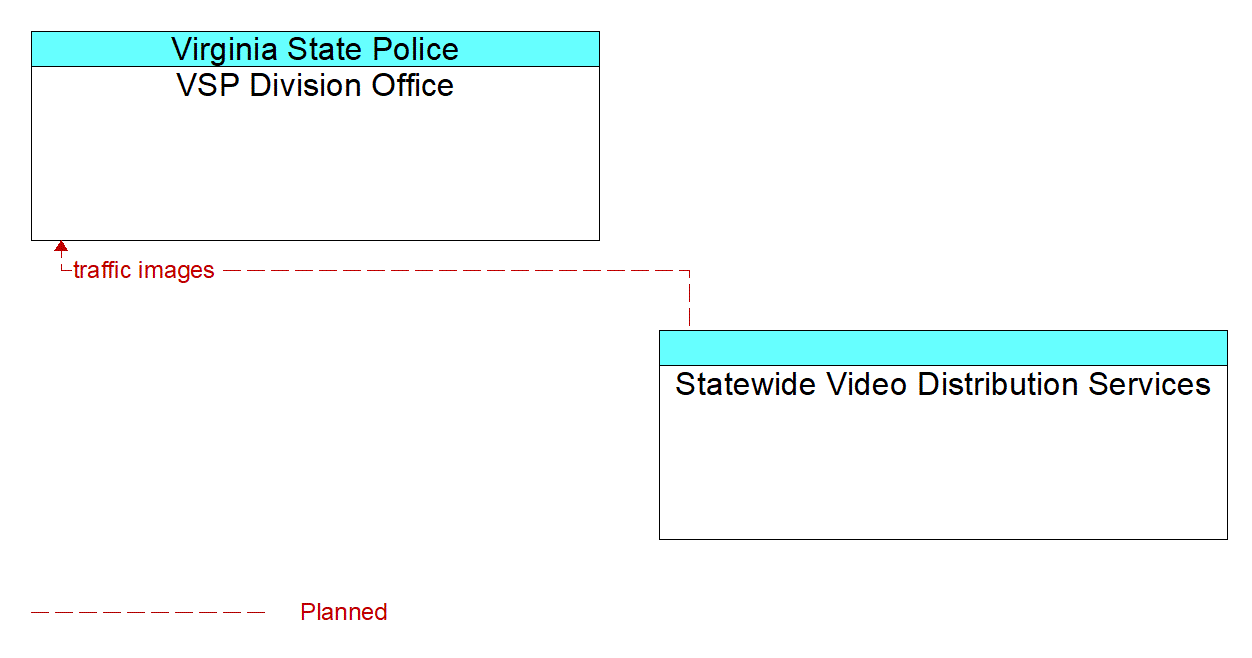 Architecture Flow Diagram: Statewide Video Distribution Services <--> VSP Division Office