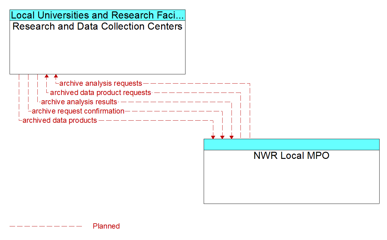 Architecture Flow Diagram: NWR Local MPO <--> Research and Data Collection Centers
