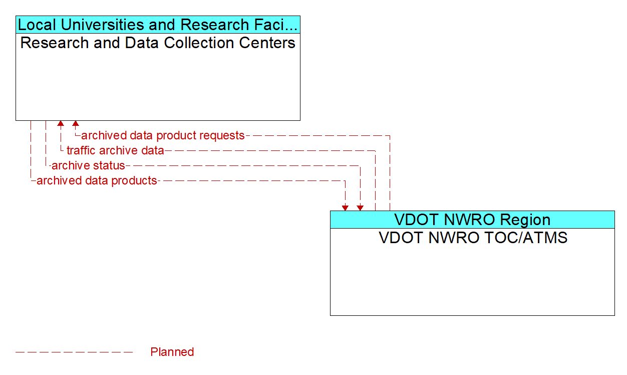 Architecture Flow Diagram: VDOT NWRO TOC/ATMS <--> Research and Data Collection Centers