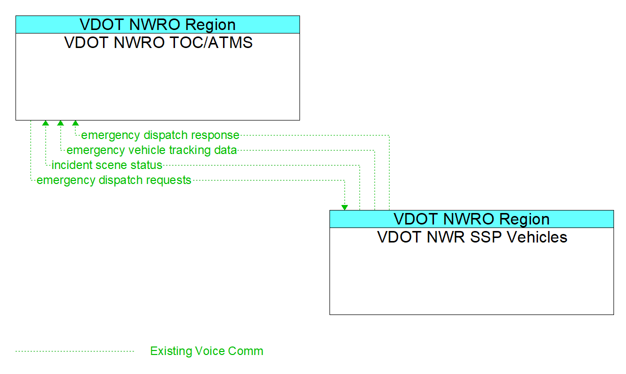Architecture Flow Diagram: VDOT NWR SSP Vehicles <--> VDOT NWRO TOC/ATMS