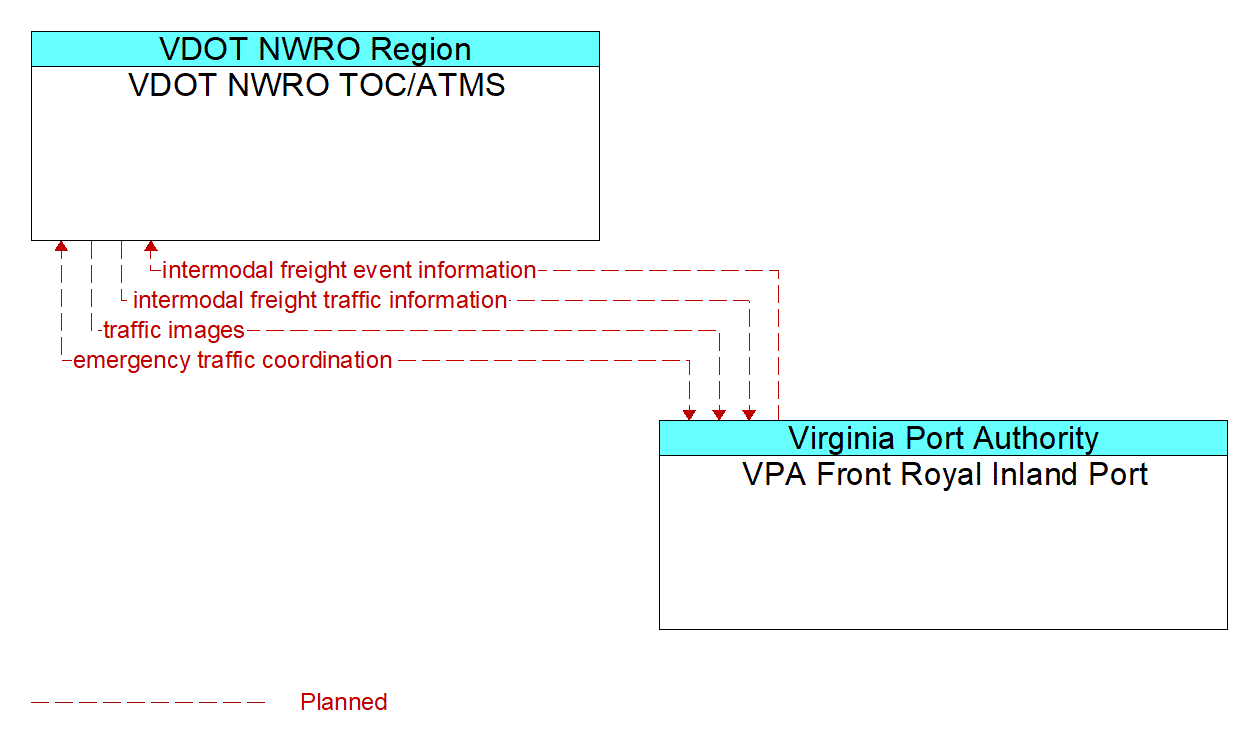 Architecture Flow Diagram: VPA Front Royal Inland Port <--> VDOT NWRO TOC/ATMS
